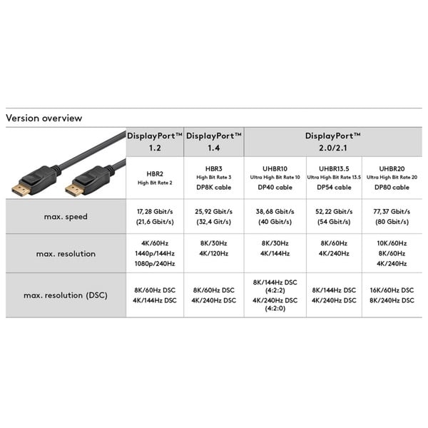 (€ 5,04 / 1 m) goobay câble DisplayPort Stecker > DisplayPort Stecker, 8K / 144Hz - goobay - vue 4
